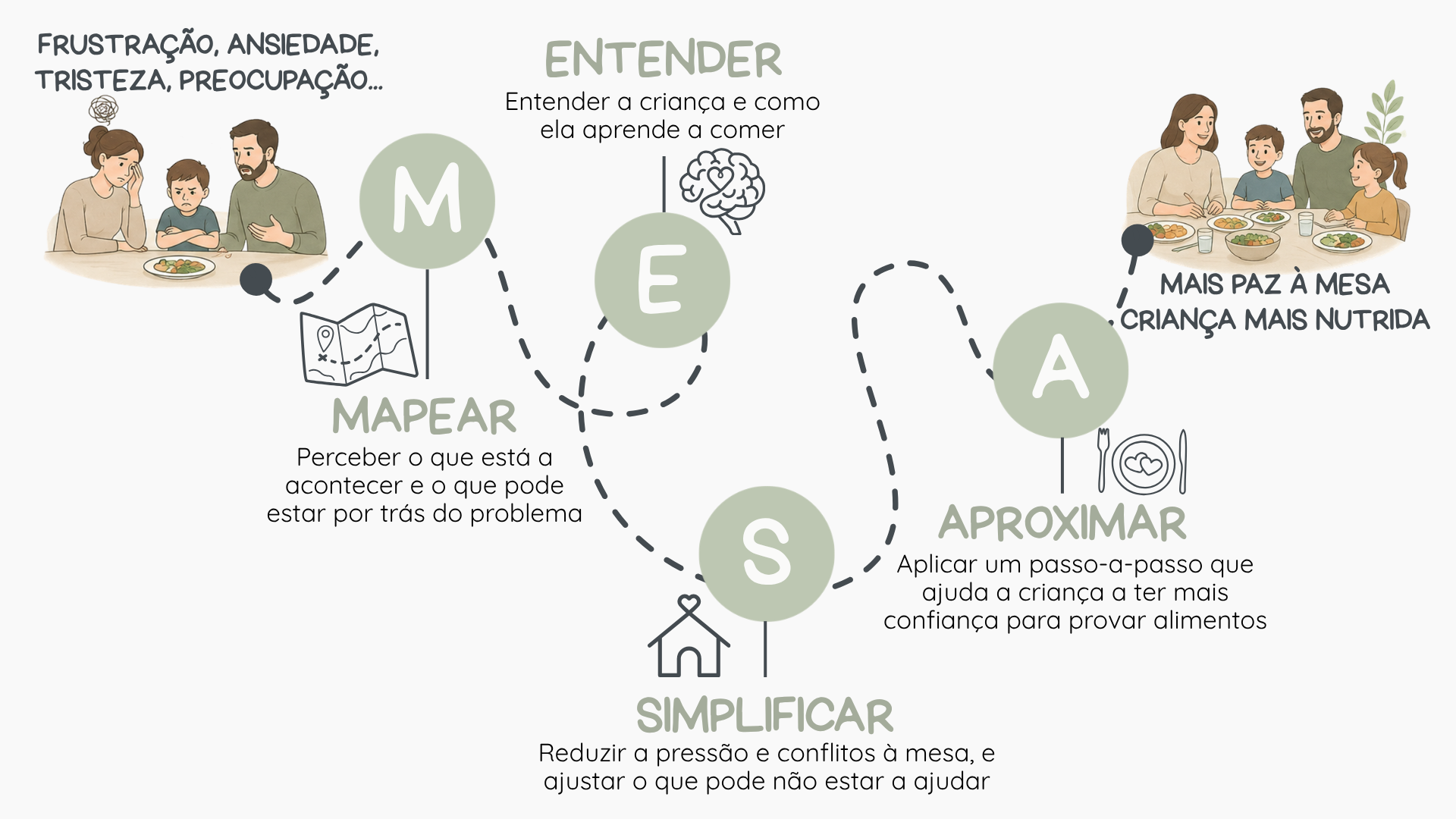 Diagrama do Método M.E.S.A — Mapear, Entender, Simplificar, Aproximar
